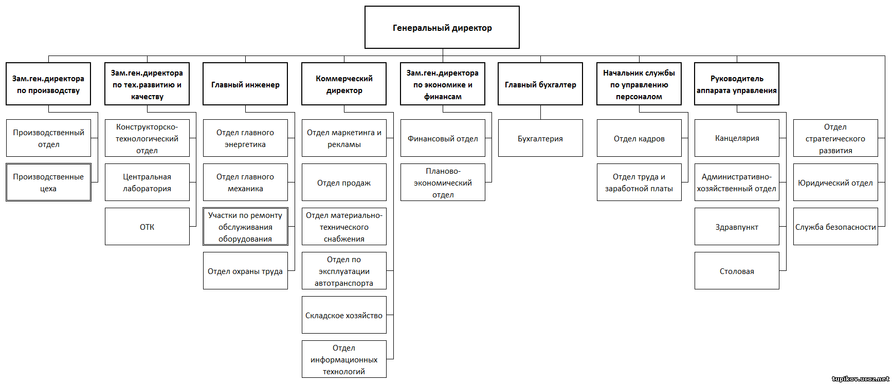 Типы спк. .Организационная структура предприятия ген директор. 1. Организационная структура предприятия. Организационная структура машиностроительного предприятия схема.