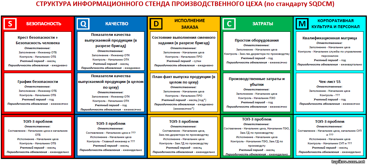 Стенд Бережливое производство. Стенд по бережливому производству. Sqdcm бережливого производства что это. Стенд производственные показатели.